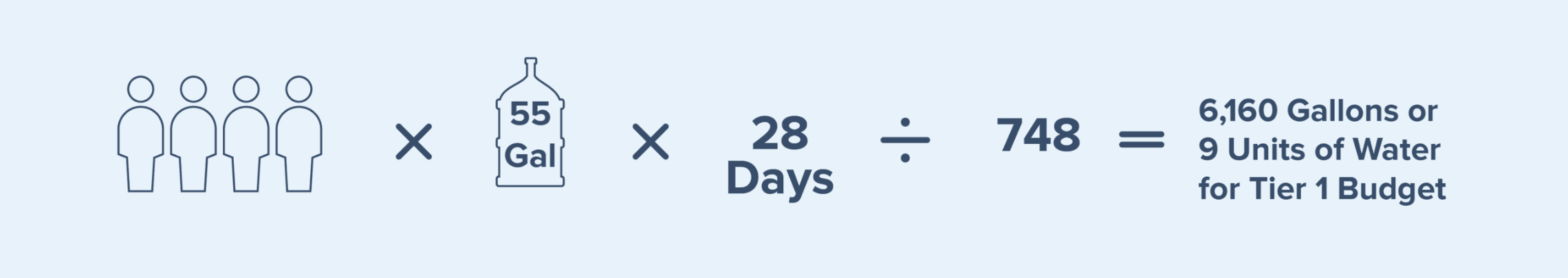 Diagram showing the tier 1 budget